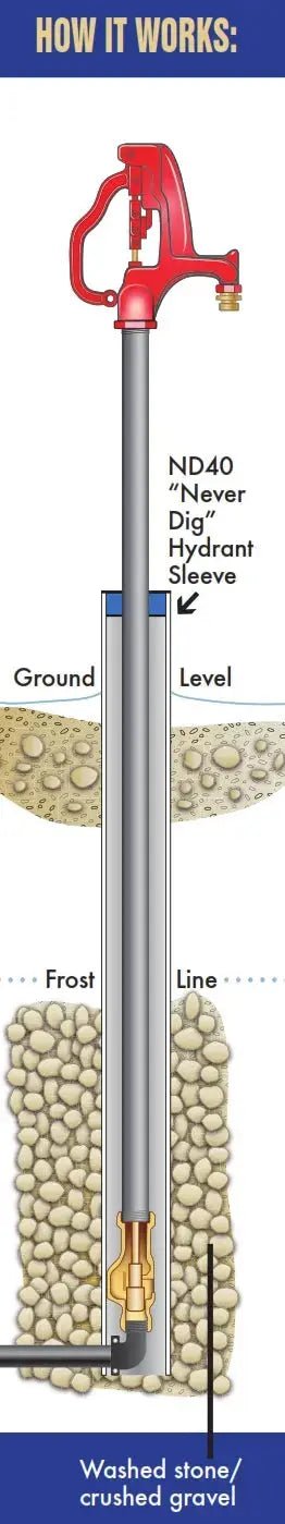 Never Dig HYDRANT SLEEVE for Frost - Proof Yard Hydrant - Homeplace Market LLC